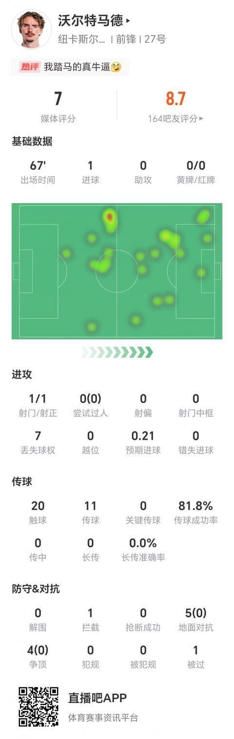 沃尔特马德首秀建功：1射1正破门，地面对抗争顶全挂零
