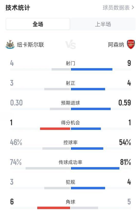 纽卡斯尔半场1-0领先阿森纳：数据对比与战术分析