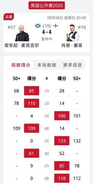斯诺克英国公开赛决赛：麦克吉尔4-4墨菲，下半场凌晨2点激战