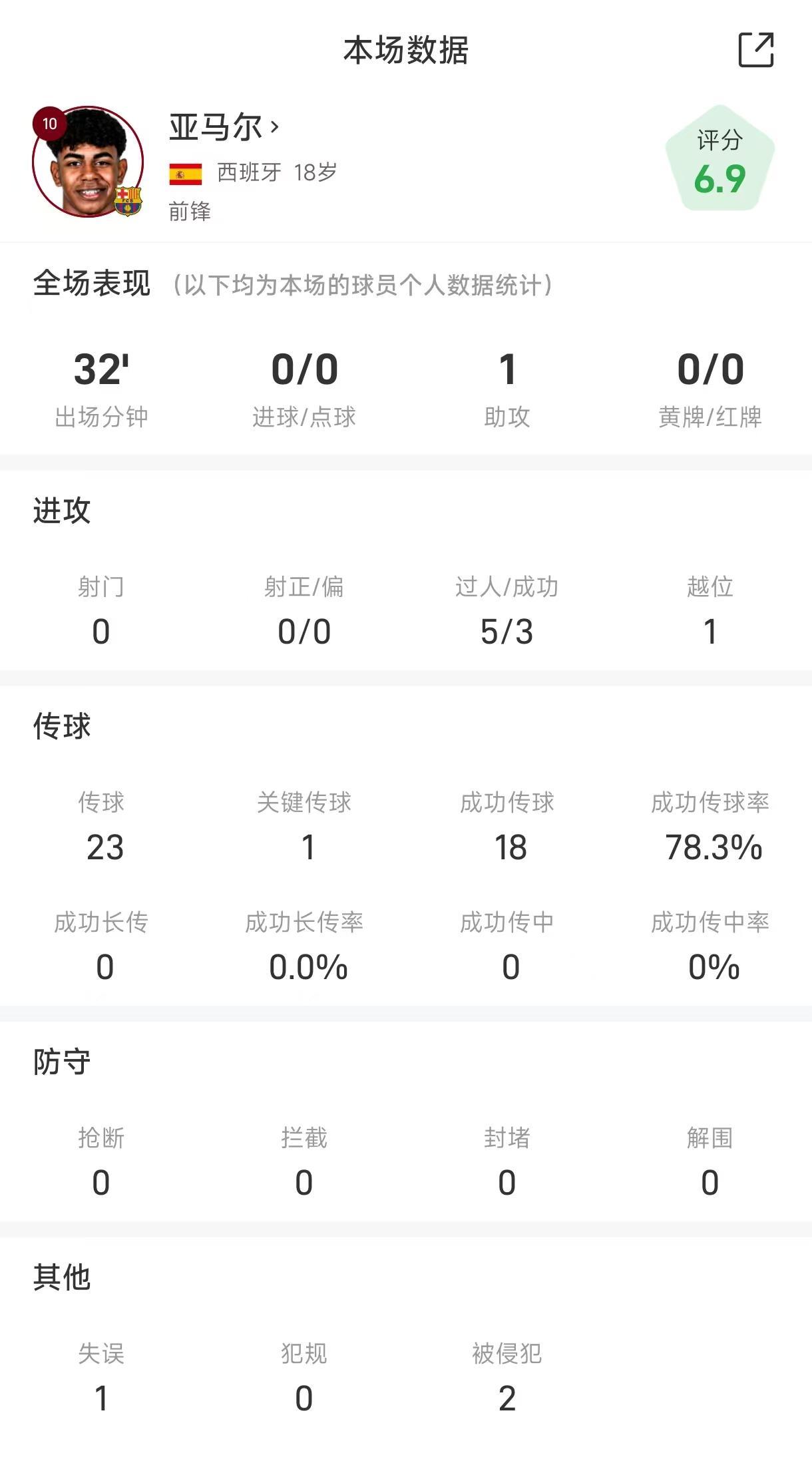 亚马尔替补登场献助攻 巴萨2-1逆转皇社全场数据解析