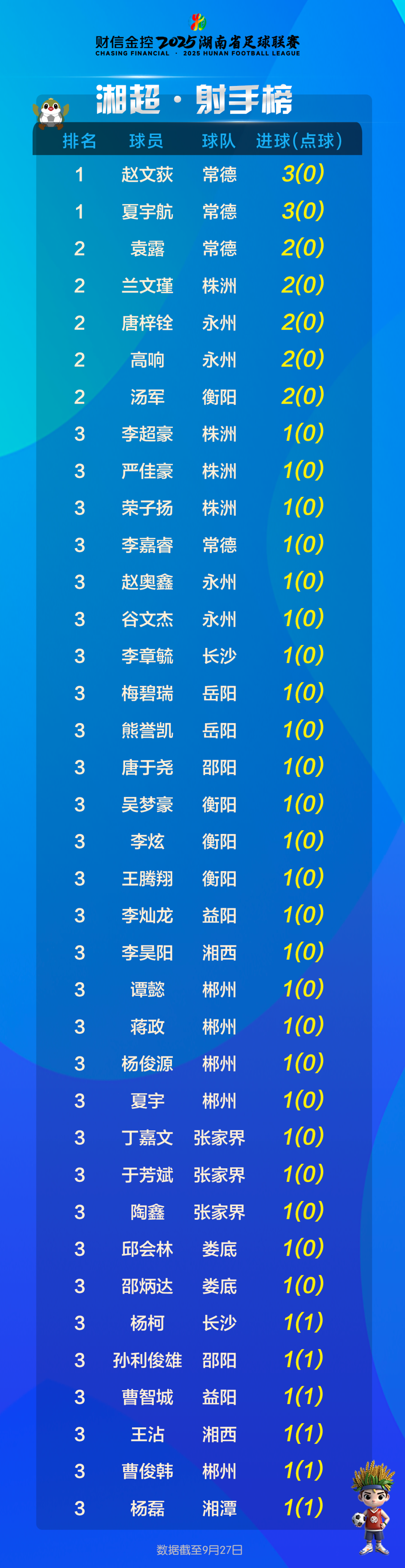 湘超联赛最新积分榜与射手榜动态更新