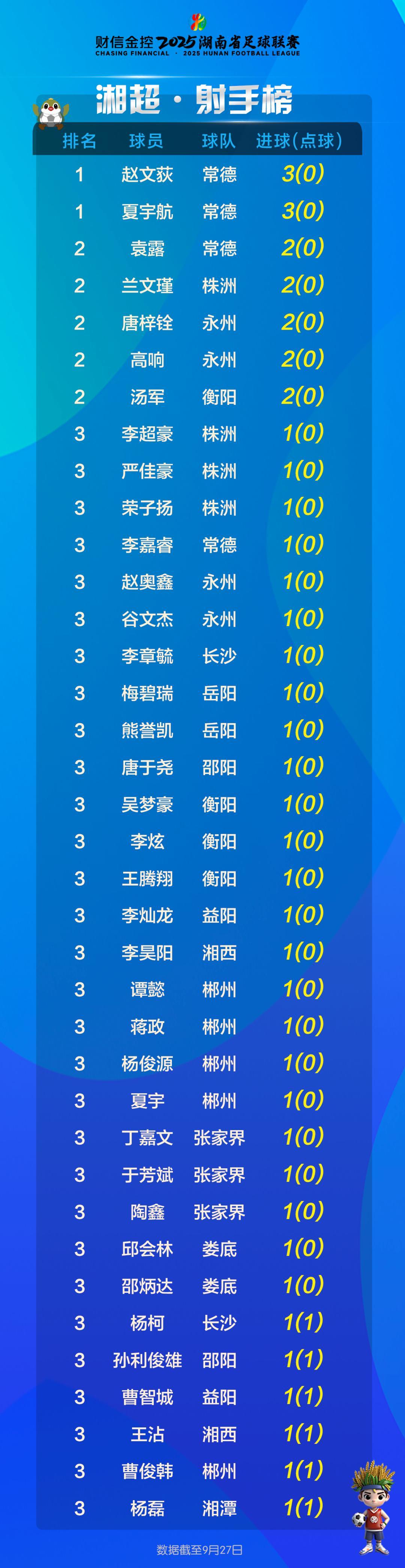 2025湘超联赛积分榜与射手榜最新数据（9月27日更新）