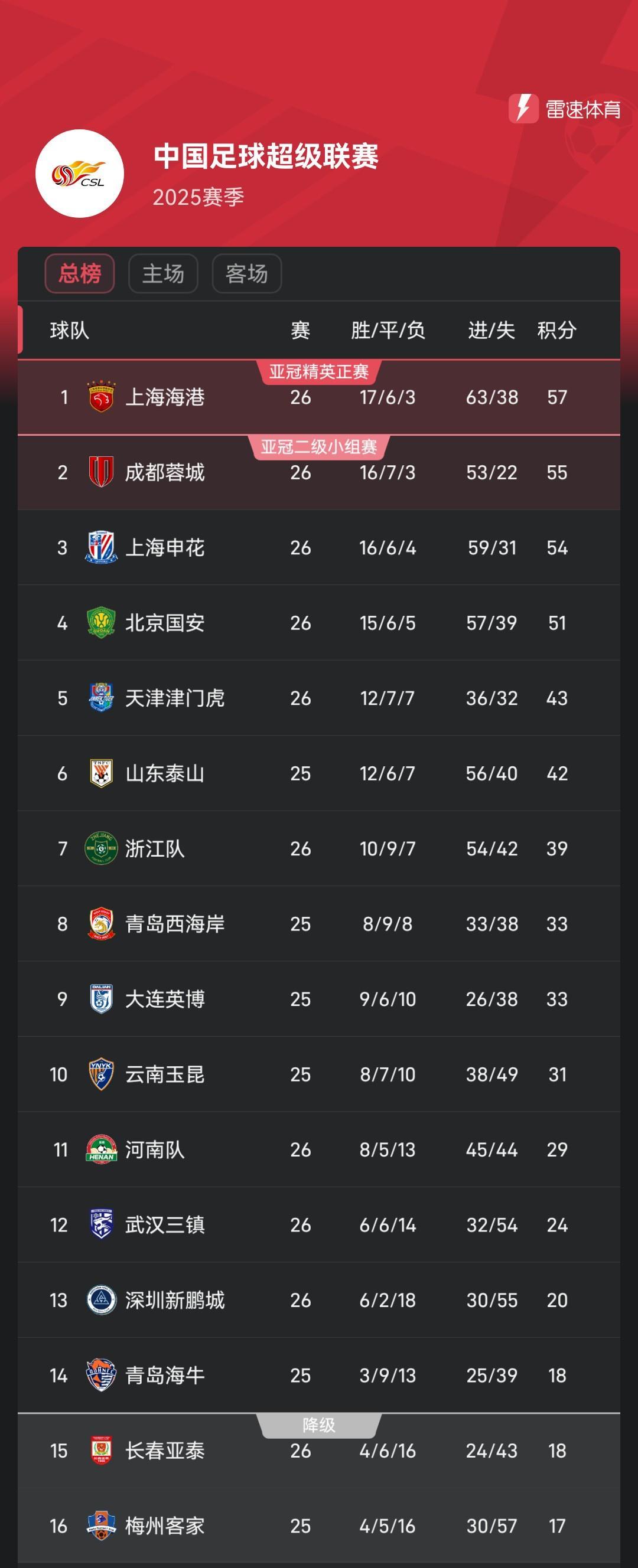 中超第26轮积分更新：海港领跑，津门虎升第五，梅州暂居末位
