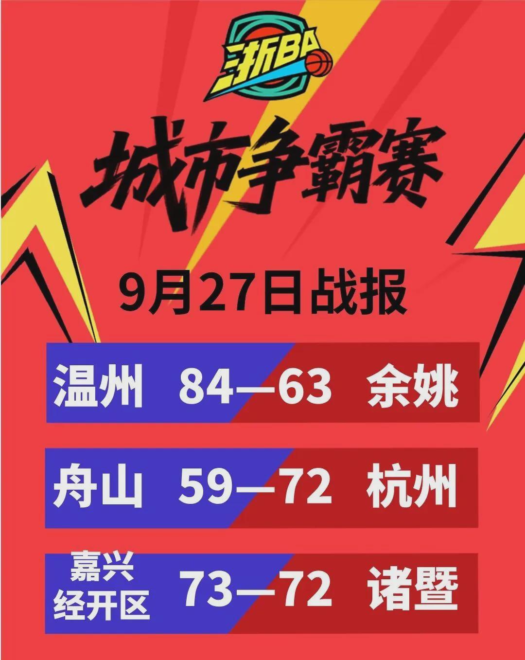杭州、温州六连胜，嘉兴经开区加时绝杀！浙BA城市争霸赛战况激烈