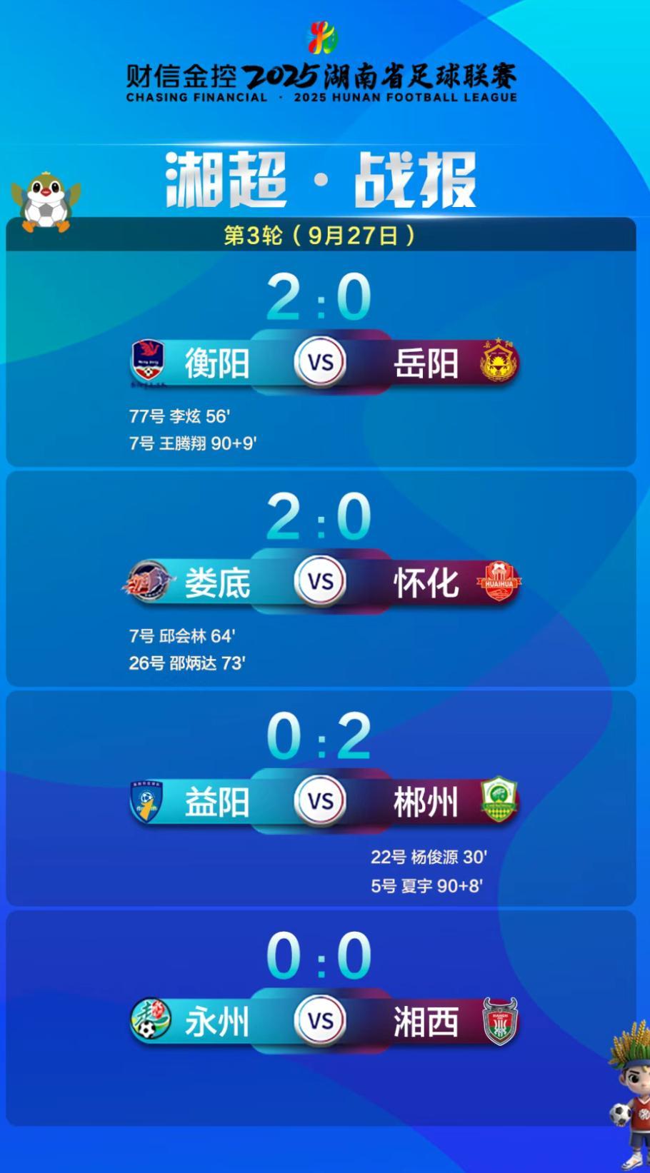 湘超第三轮战报：永州三球被吹引热议，积分射手榜最新动态