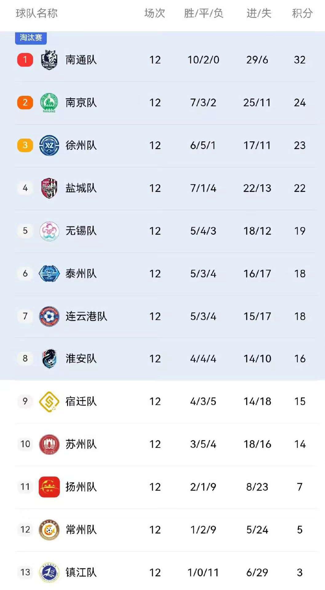 苏超13轮战罢：南通不败领跑，淘汰赛对阵揭晓
