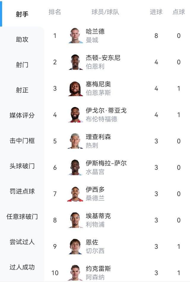 英超射手榜最新：哈兰德6轮8球强势领跑，塞梅尼奥等紧随其后