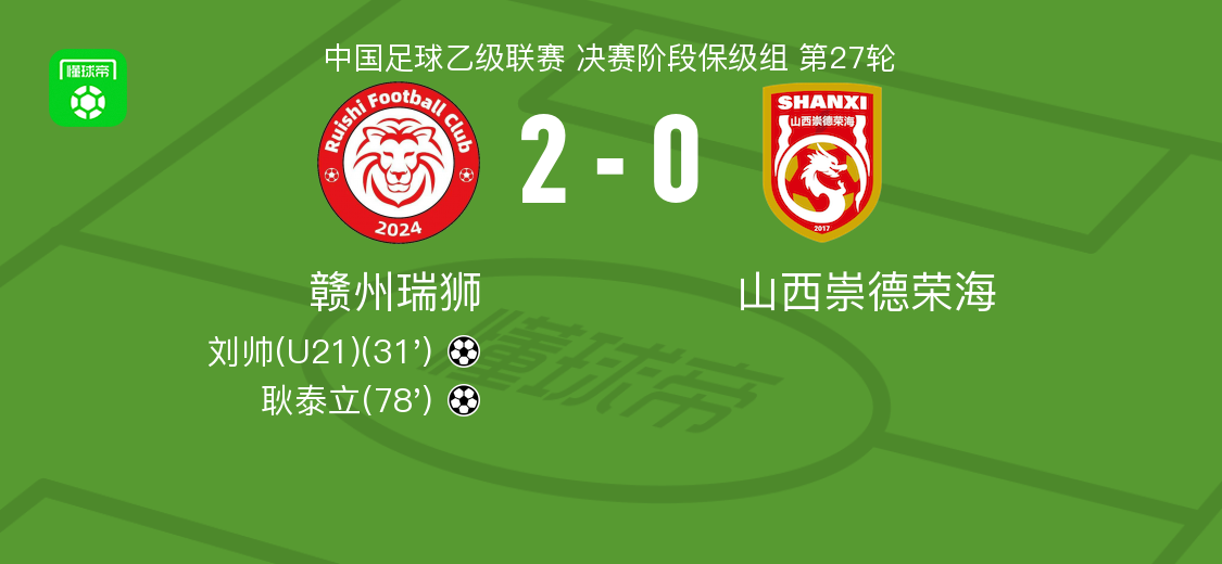 赣州瑞狮2-0完胜山西崇德荣海，刘帅耿泰立联袂建功