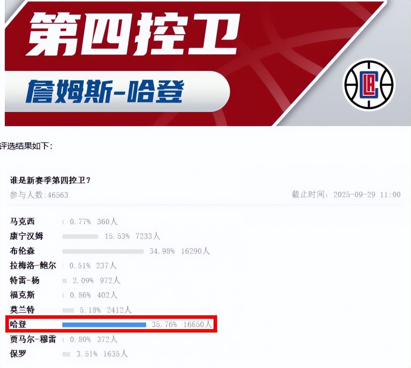 超20万球迷票选！NBA新赛季控卫排名：哈登第4，库里第3