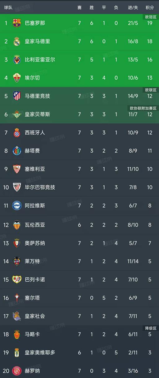 西甲第27轮战报：巴萨2-1逆转登顶，奥萨苏纳0-2负皇家贝蒂斯