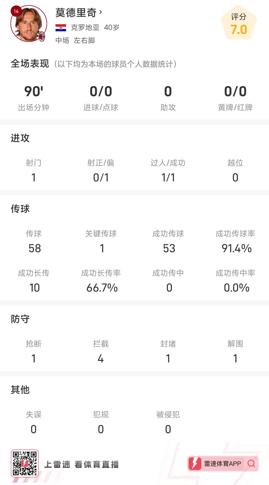 40岁莫德里奇意甲封神！传球91.4%率助米兰登顶，十人应战力克强敌