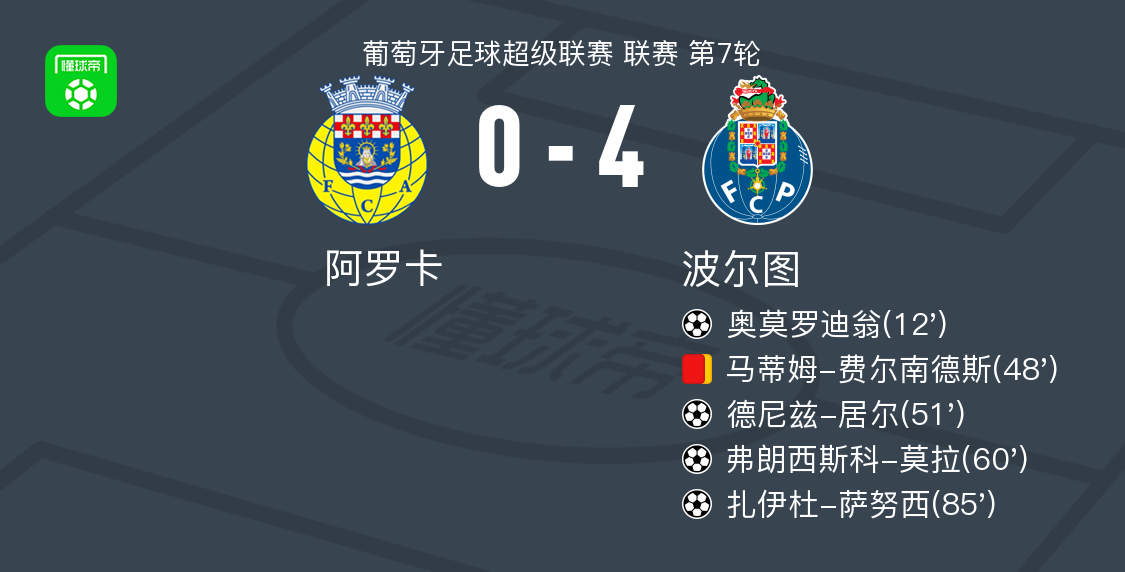 波尔图4-0横扫阿罗卡，萨努西与莫拉双星闪耀