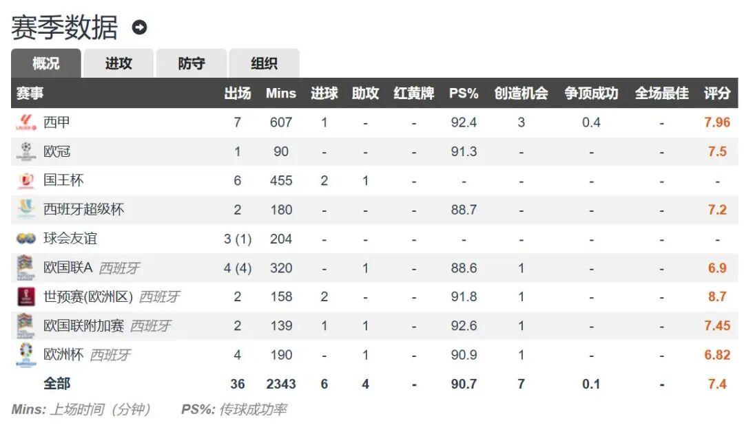 佩德里传球数据统计