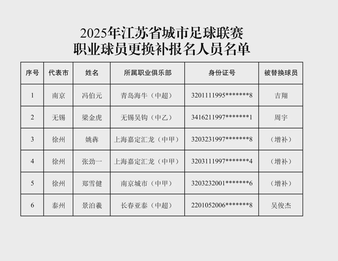 苏超官方公示：冯伯元顶替吉翔出战南京队，6人补报名名单出炉