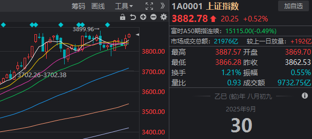 9月收官日沪指精准收于月内最高点，A股市场深度解析