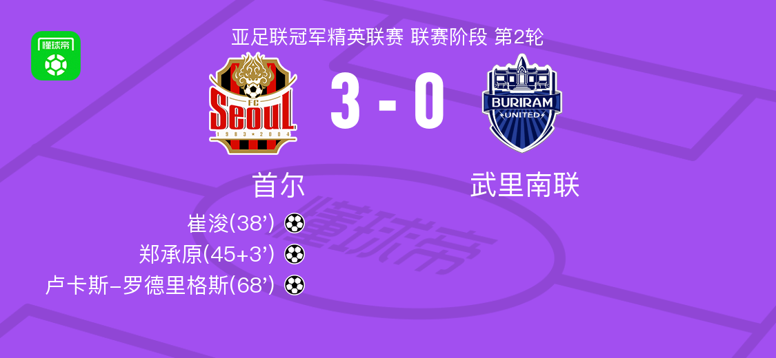 首尔FC3-0完胜武里南联，卢卡斯-罗德里格斯闪耀全场