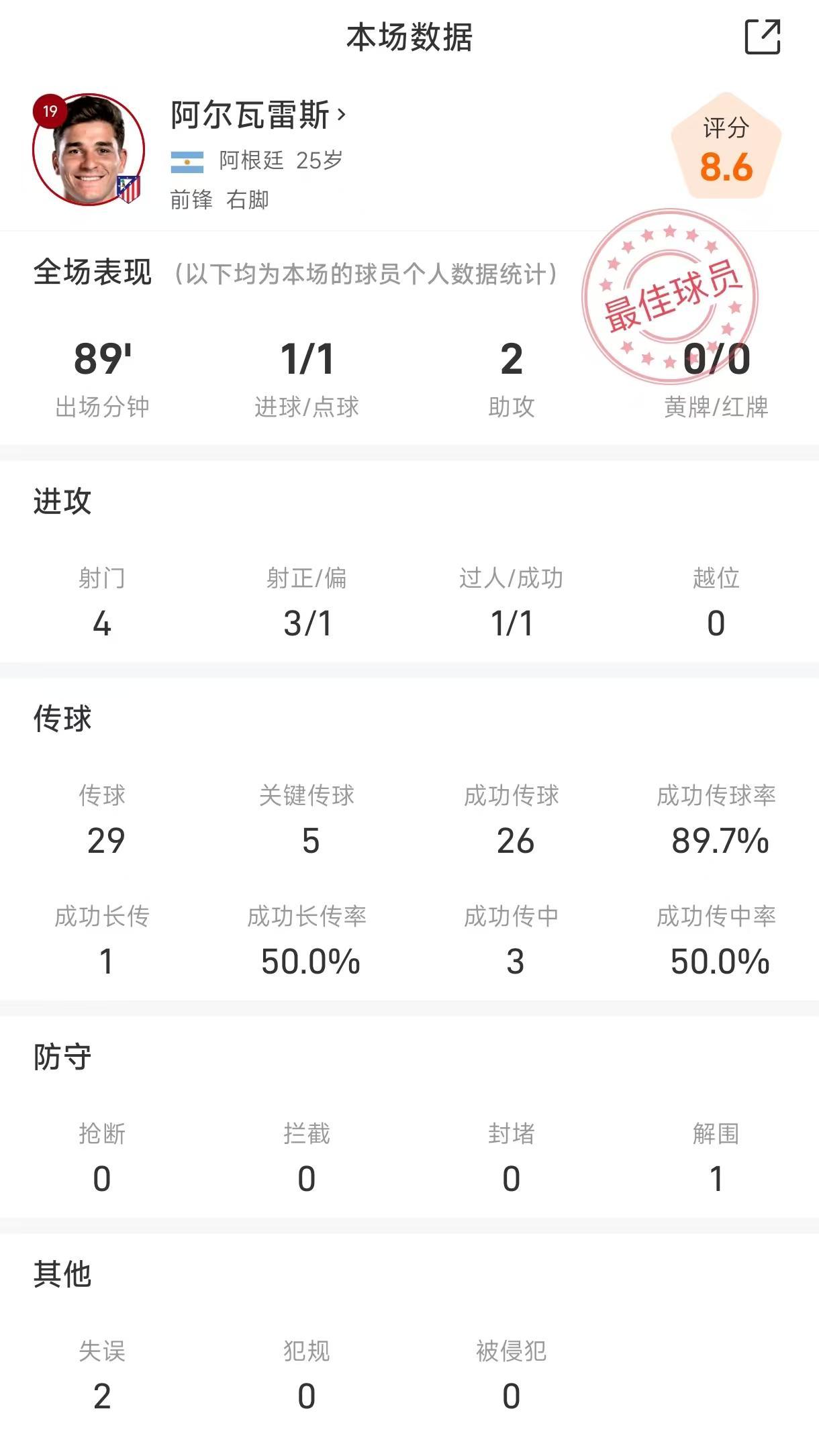 小蜘蛛阿尔瓦雷斯欧冠战法兰克福：1球2助，5次关键传球惊艳全场