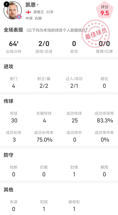 凯恩欧冠对阵帕福斯FC全场数据解析：高效进攻表现