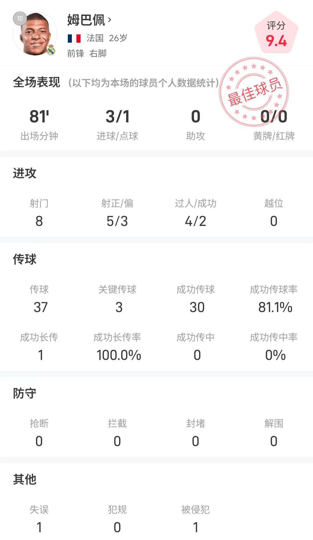 姆巴佩欧冠戴帽：8射5正3球+3次关键传，全场数据解析