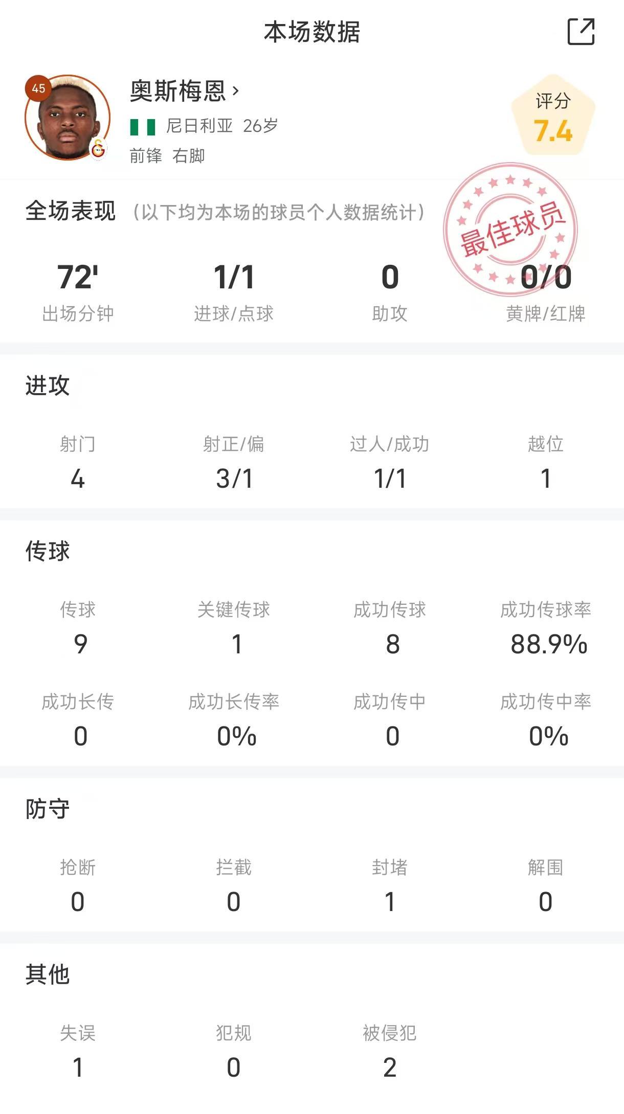 奥斯梅恩欧冠战利物浦全场数据解析：点射制胜，89%传球成功率