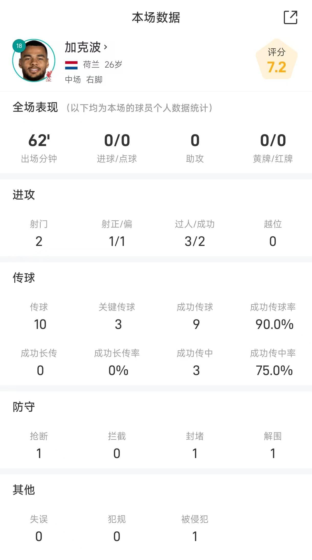 加克波欧冠战加拉塔萨雷全场数据：2次成功过人，传球成功率达90%