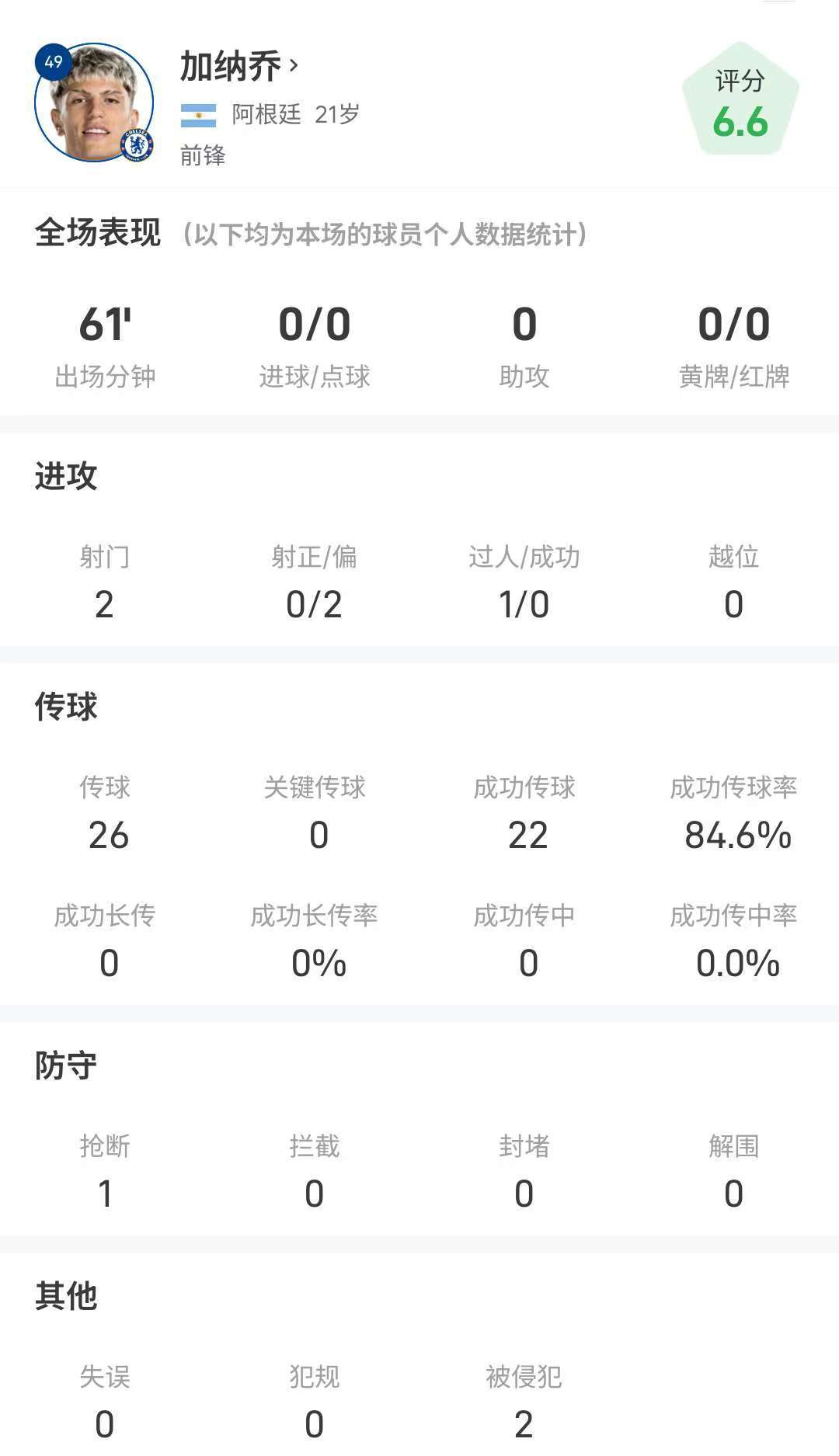 欧冠赛场加纳乔表现解析：造乌龙后数据全览