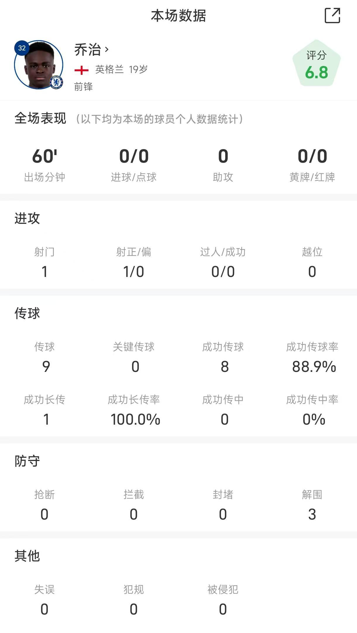切尔西小将乔治战本菲卡数据解析：射门与传球表现如何？