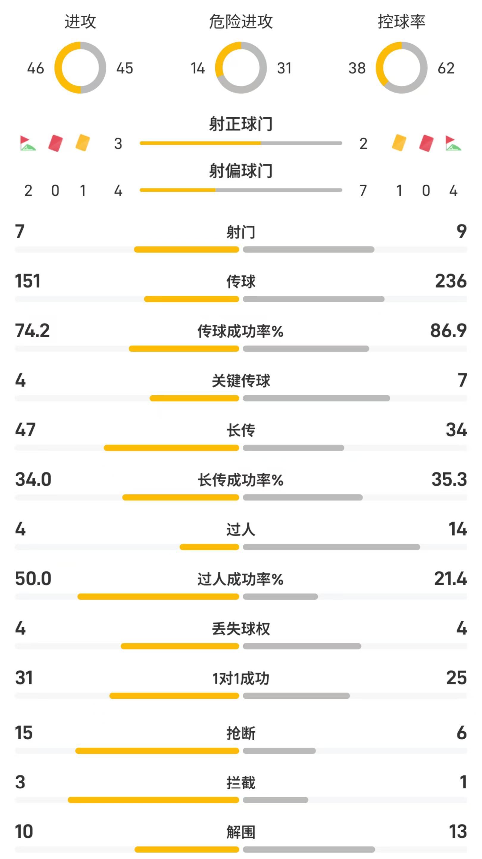欧冠加拉塔萨雷vs利物浦半场数据：红军控球率62%占据优势