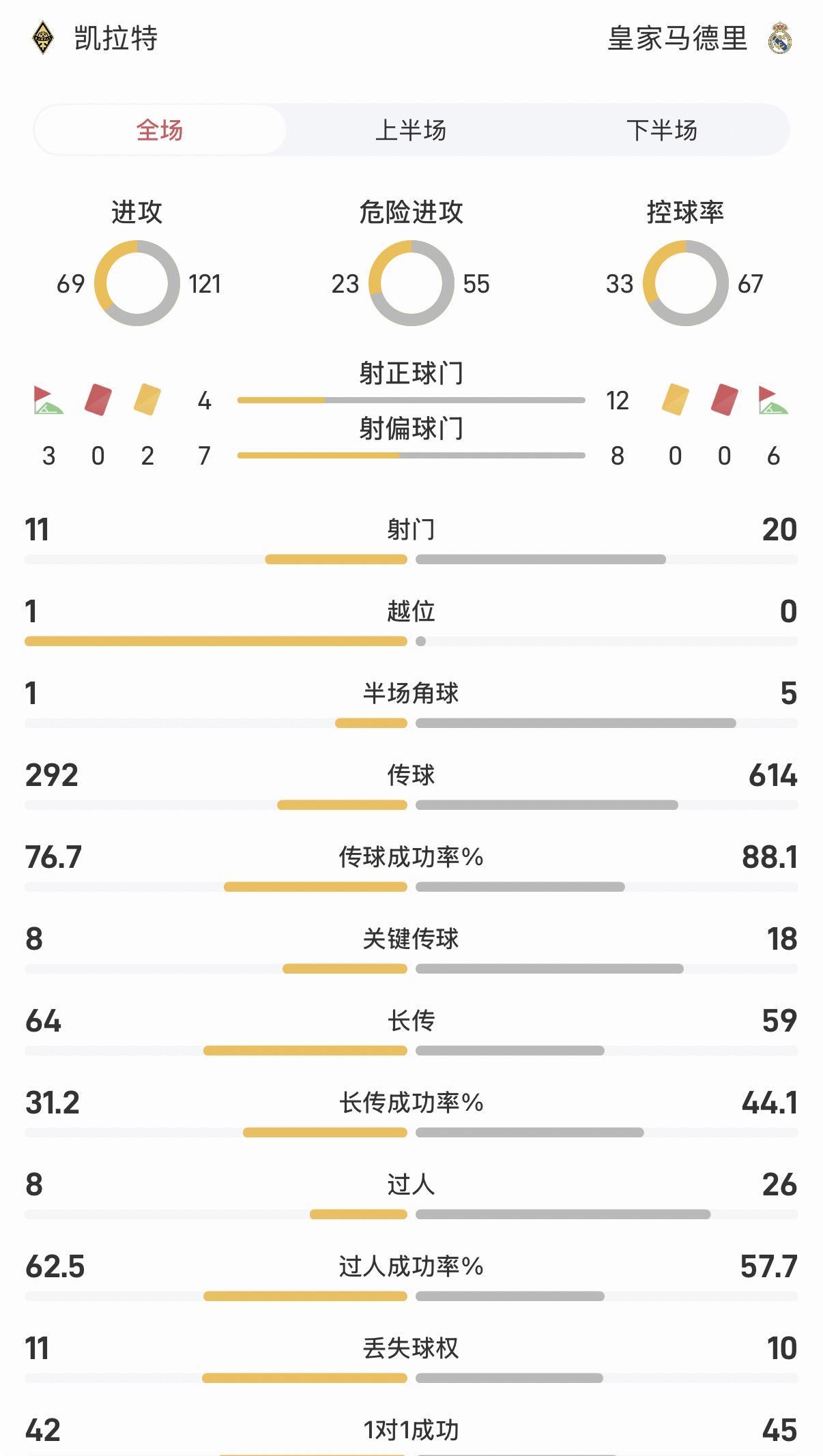欧冠凯拉特0-5皇马：全场数据深度解析，控球率射门对比明显