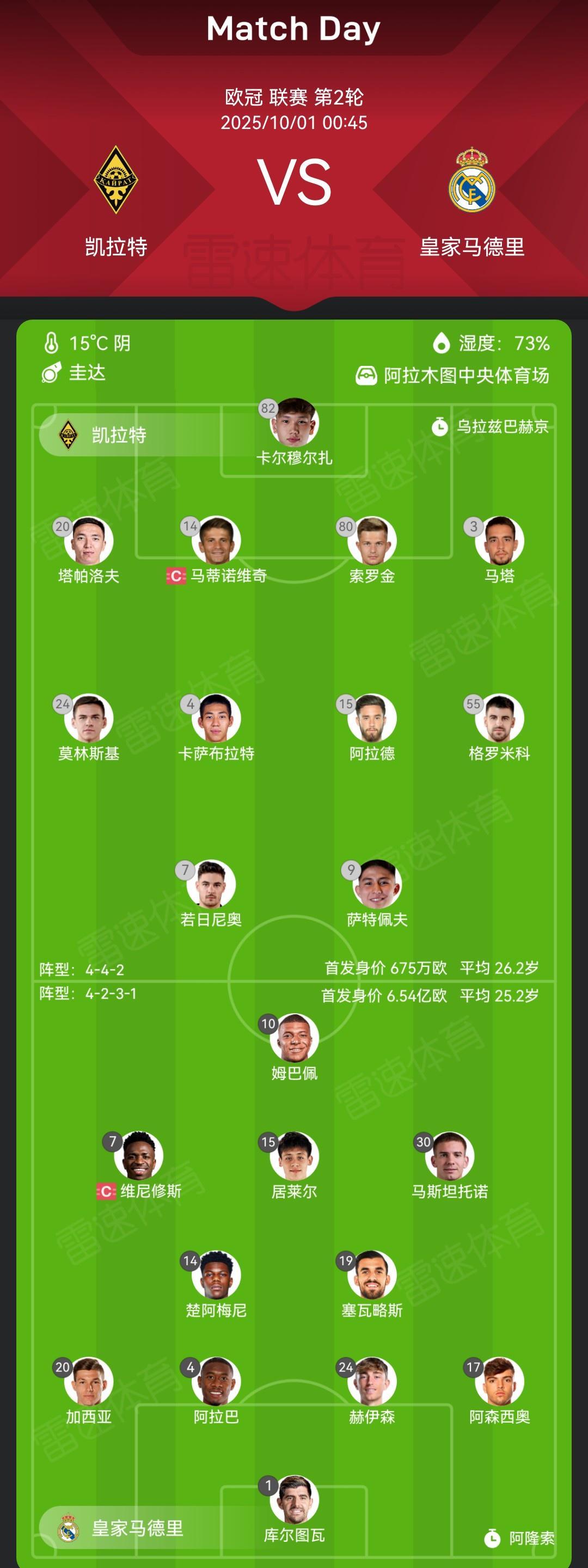 皇马vs凯拉特：首发身价差距达96.9倍，皇马6.54亿欧对阵675万欧