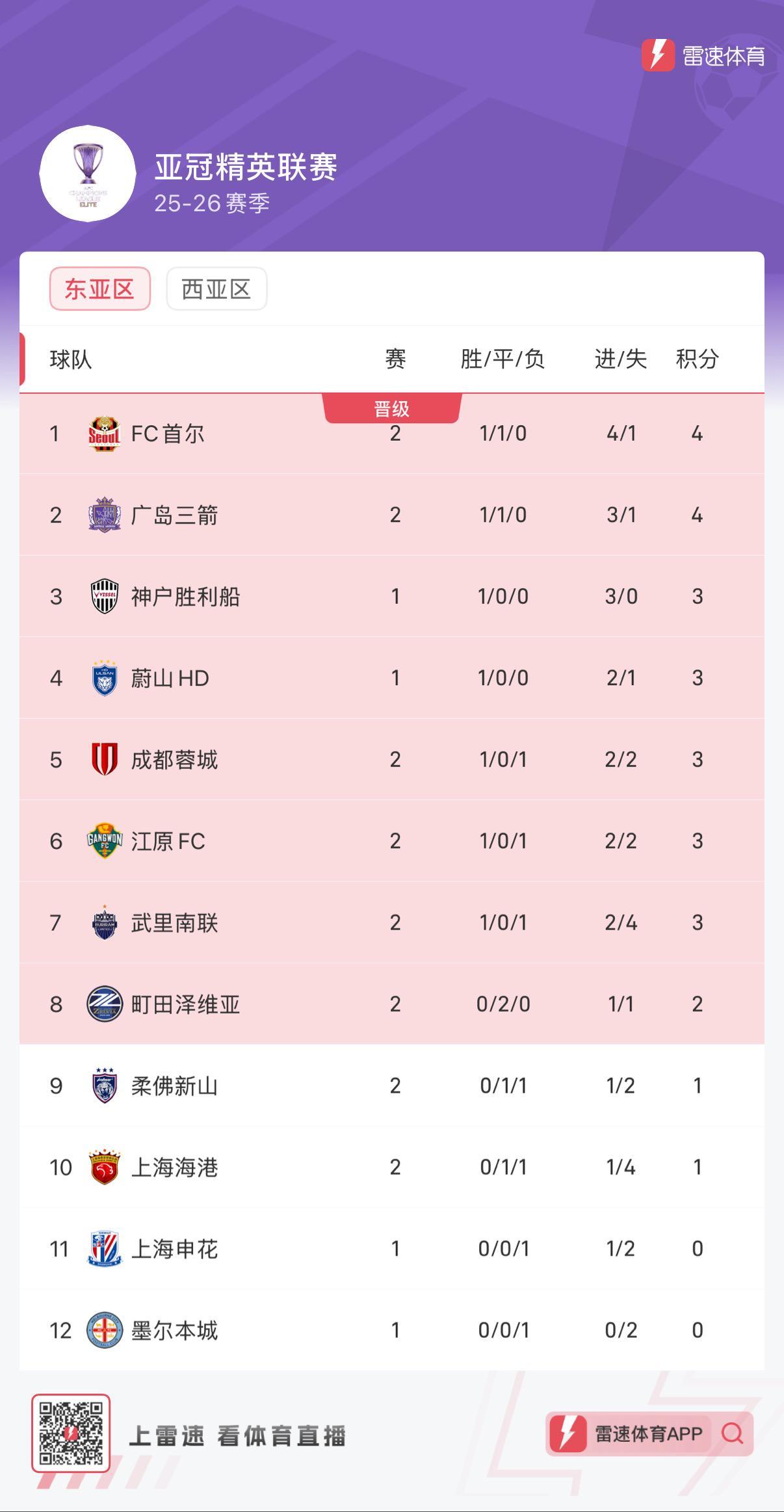 亚精英赛最新积分榜：FC首尔领跑，成都蓉城跃升第五