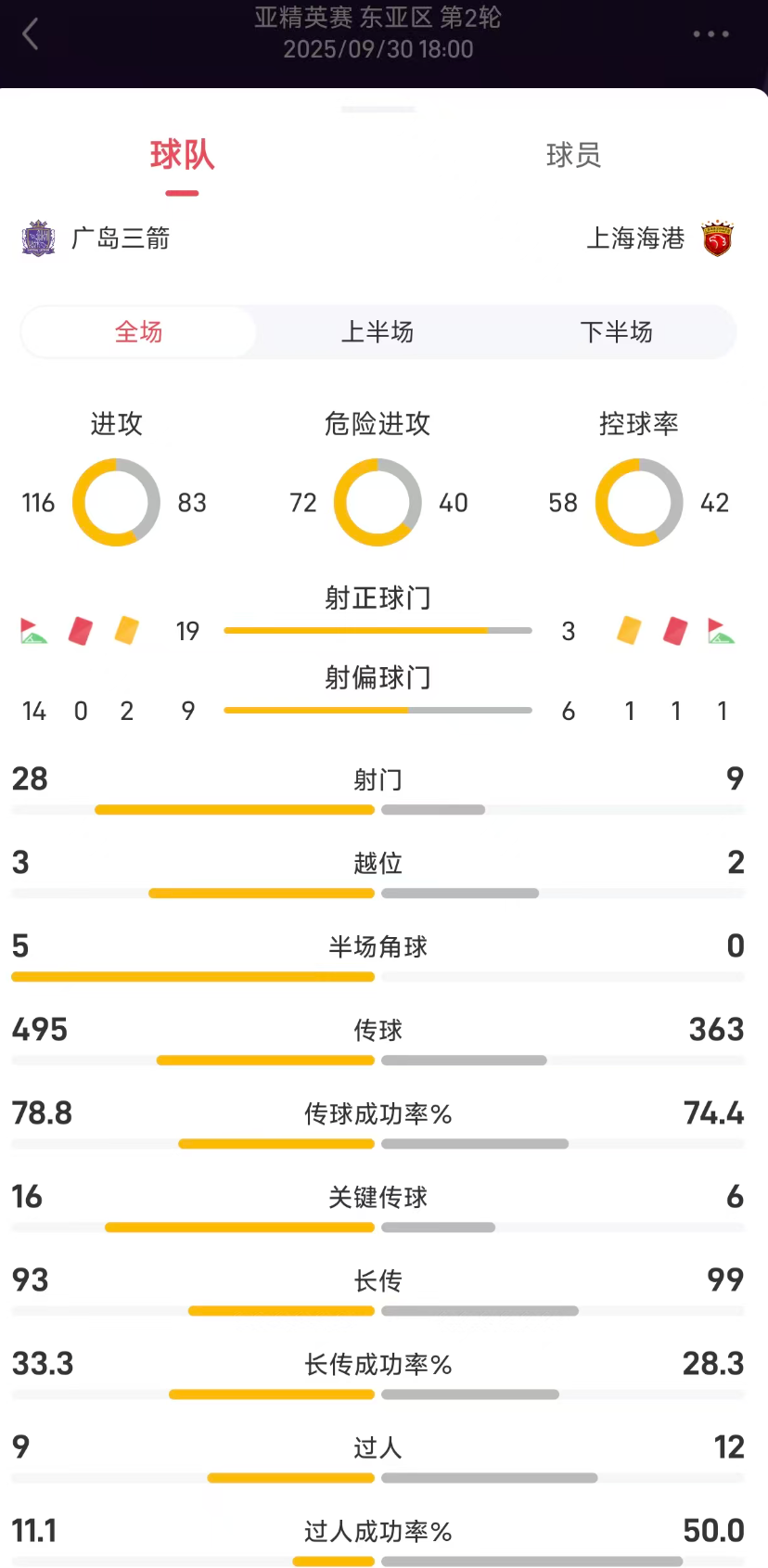 亚冠海港1-1广岛三箭：数据解析射门9比28，海港高效破门