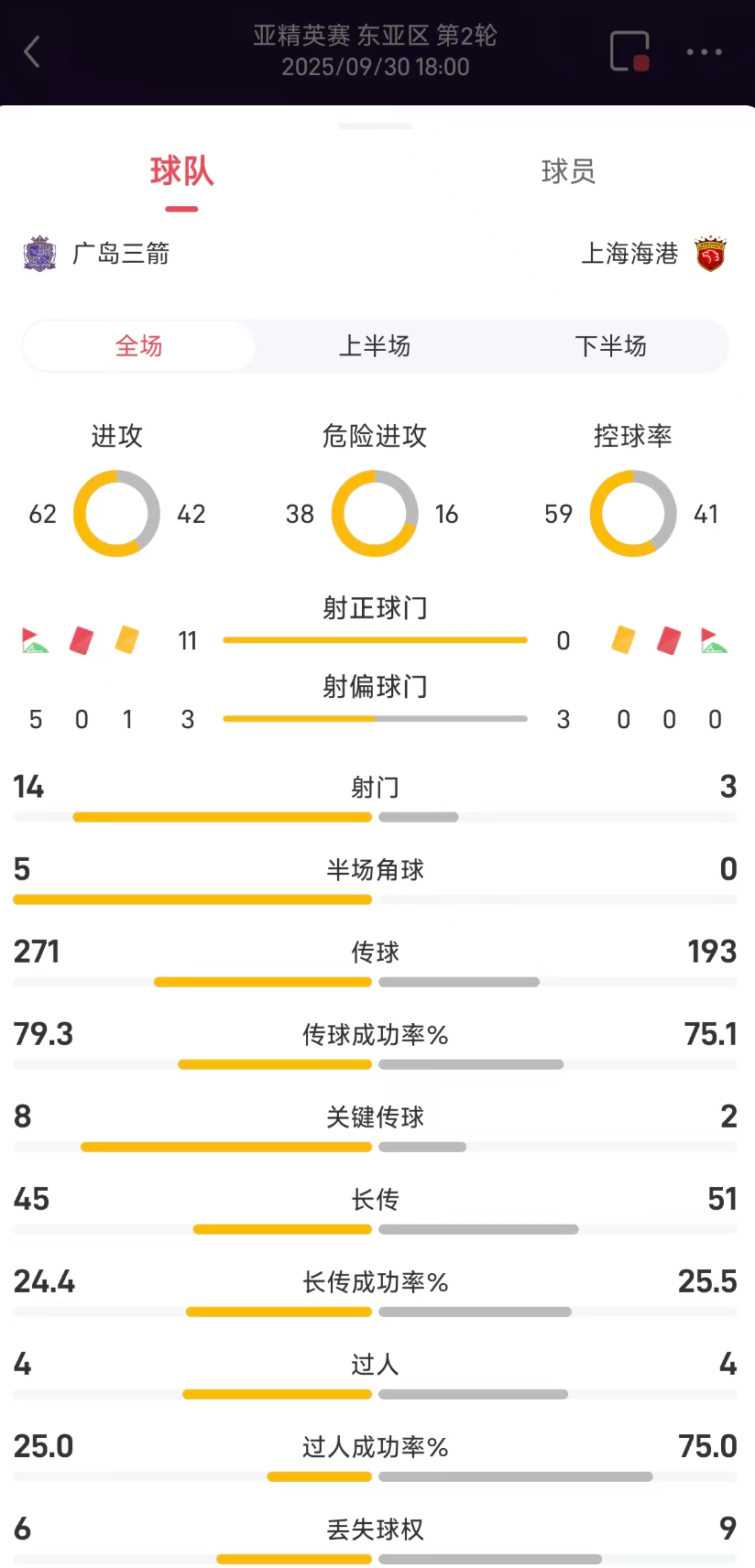 亚冠精英联赛：海港vs广岛三箭半场数据全解析