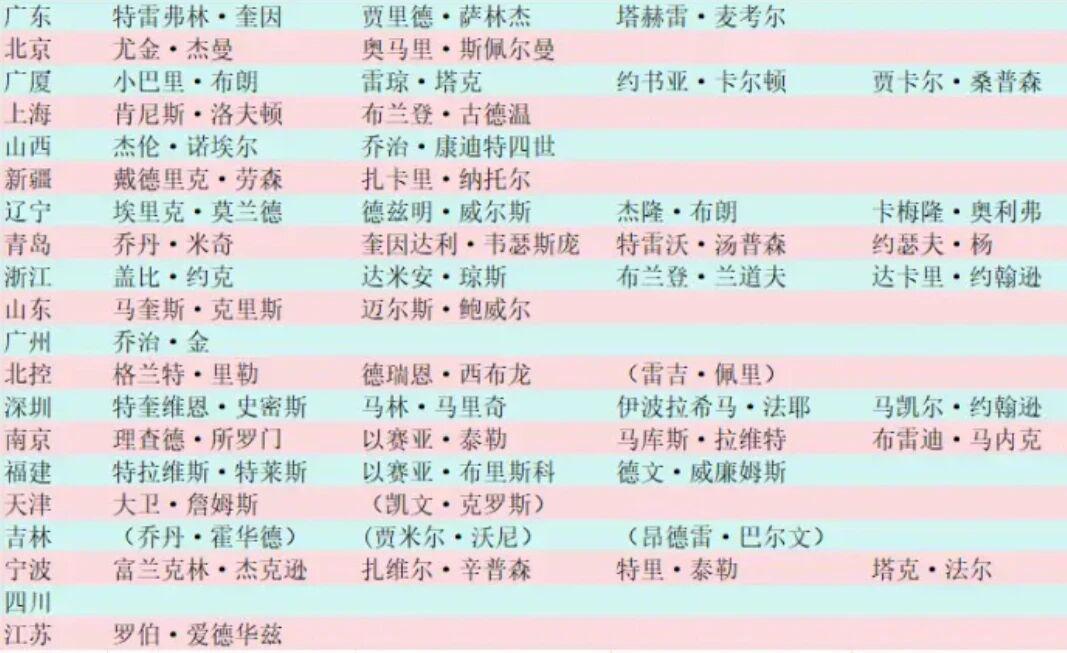CBA其他球队外援