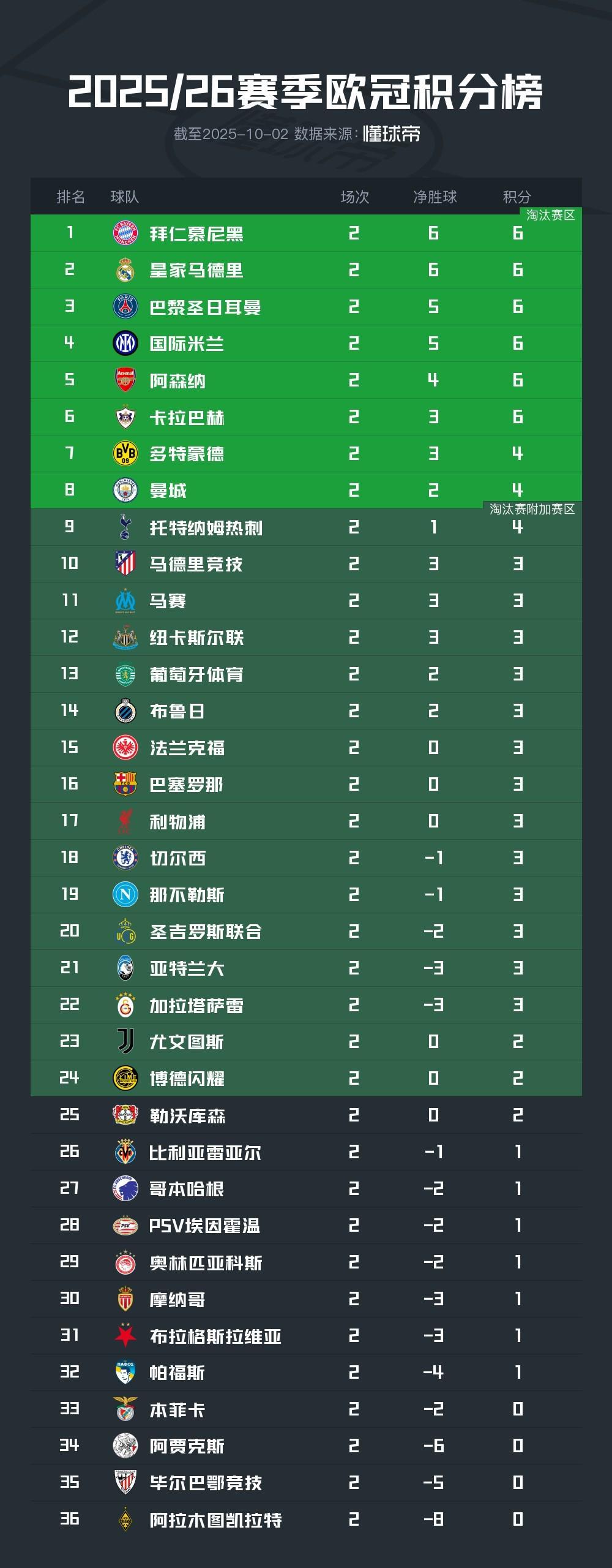 欧冠积分榜：拜仁领跑6队全胜，卡拉巴赫逆袭第6