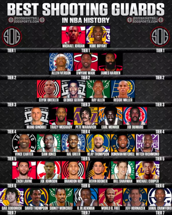 美媒NBA历史SG分档：乔丹科比同列一档引热议