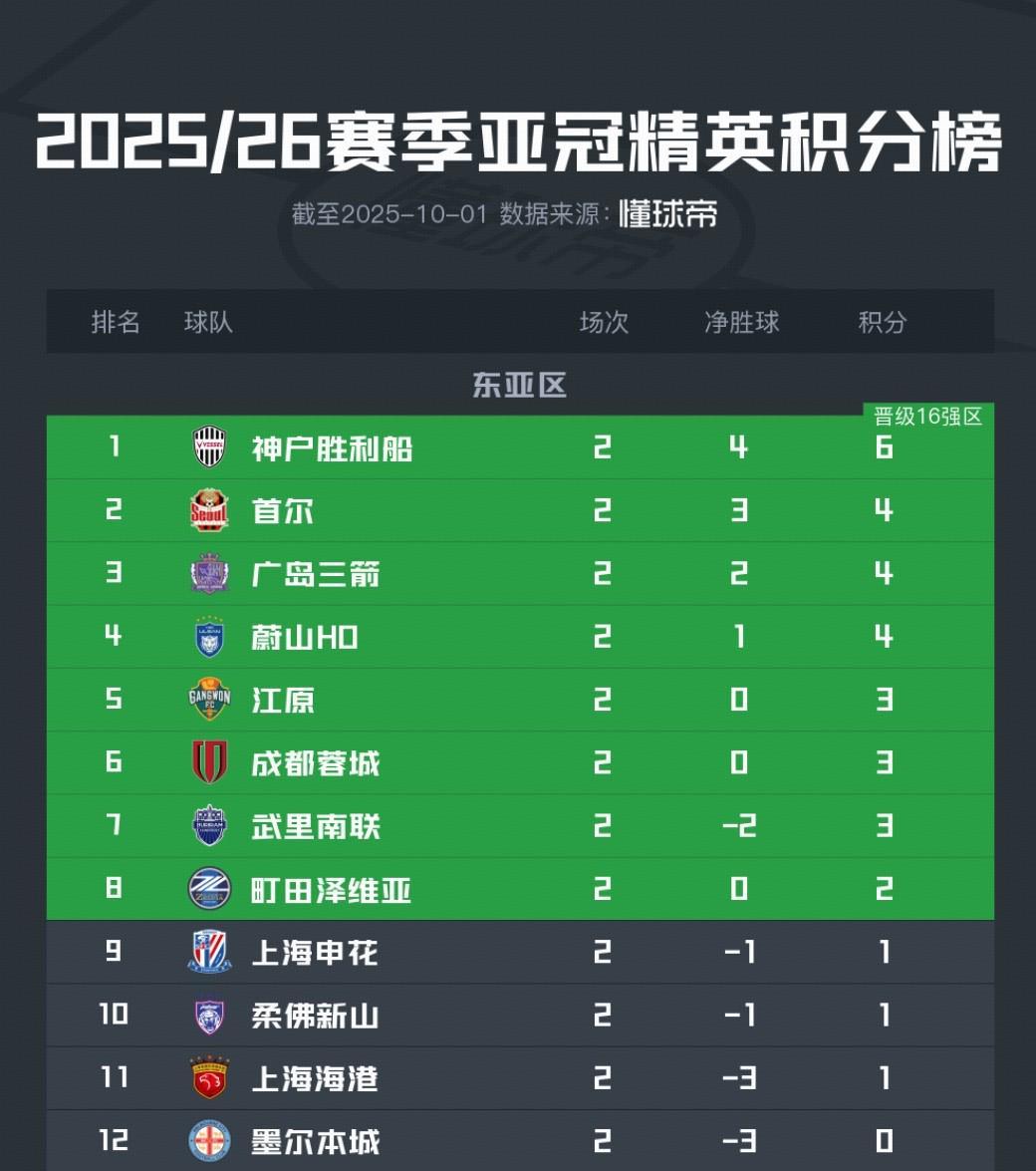 亚冠精英东亚区积分更新：成都蓉城第6，申花海港紧追晋级区