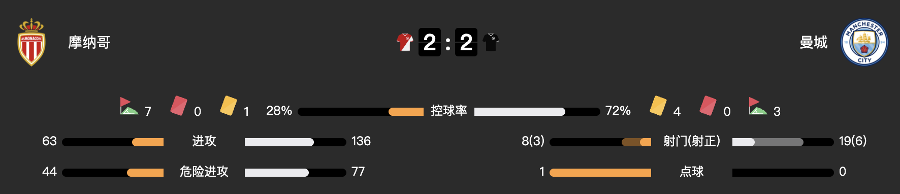 摩纳哥2-2曼城全场数据解析：射门控球率全面对比