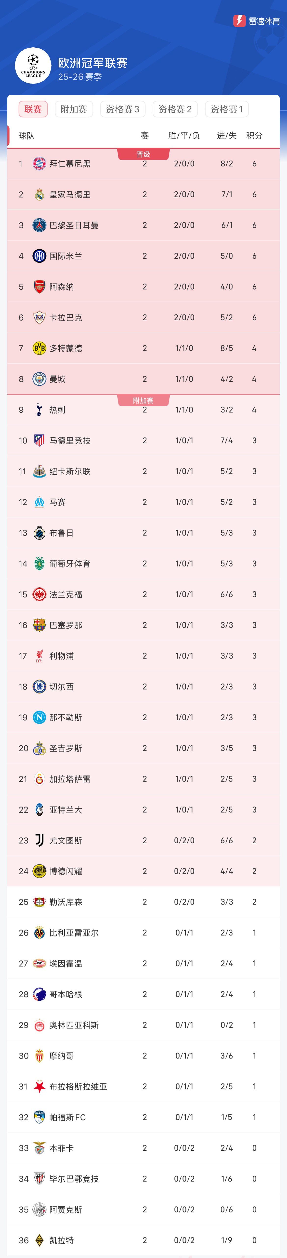 欧冠第二轮积分榜：拜仁领跑全胜榜，6队保持不败