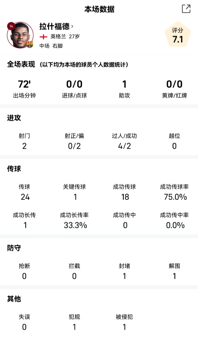 拉什福德欧冠战巴黎全场数据解析：2射1助，传球成功率75%
