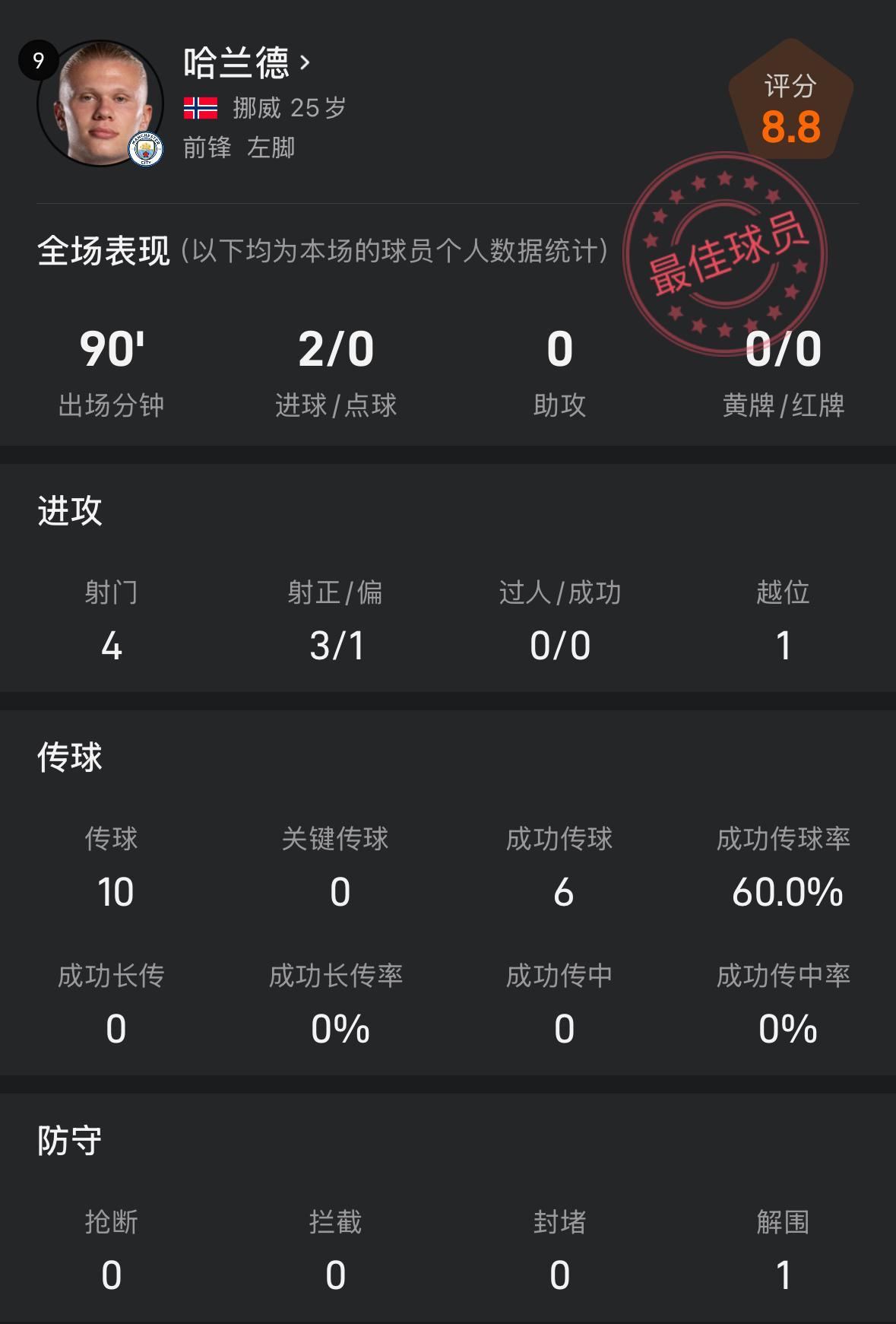 哈兰德欧冠战摩纳哥数据解析：3次射正斩获2球