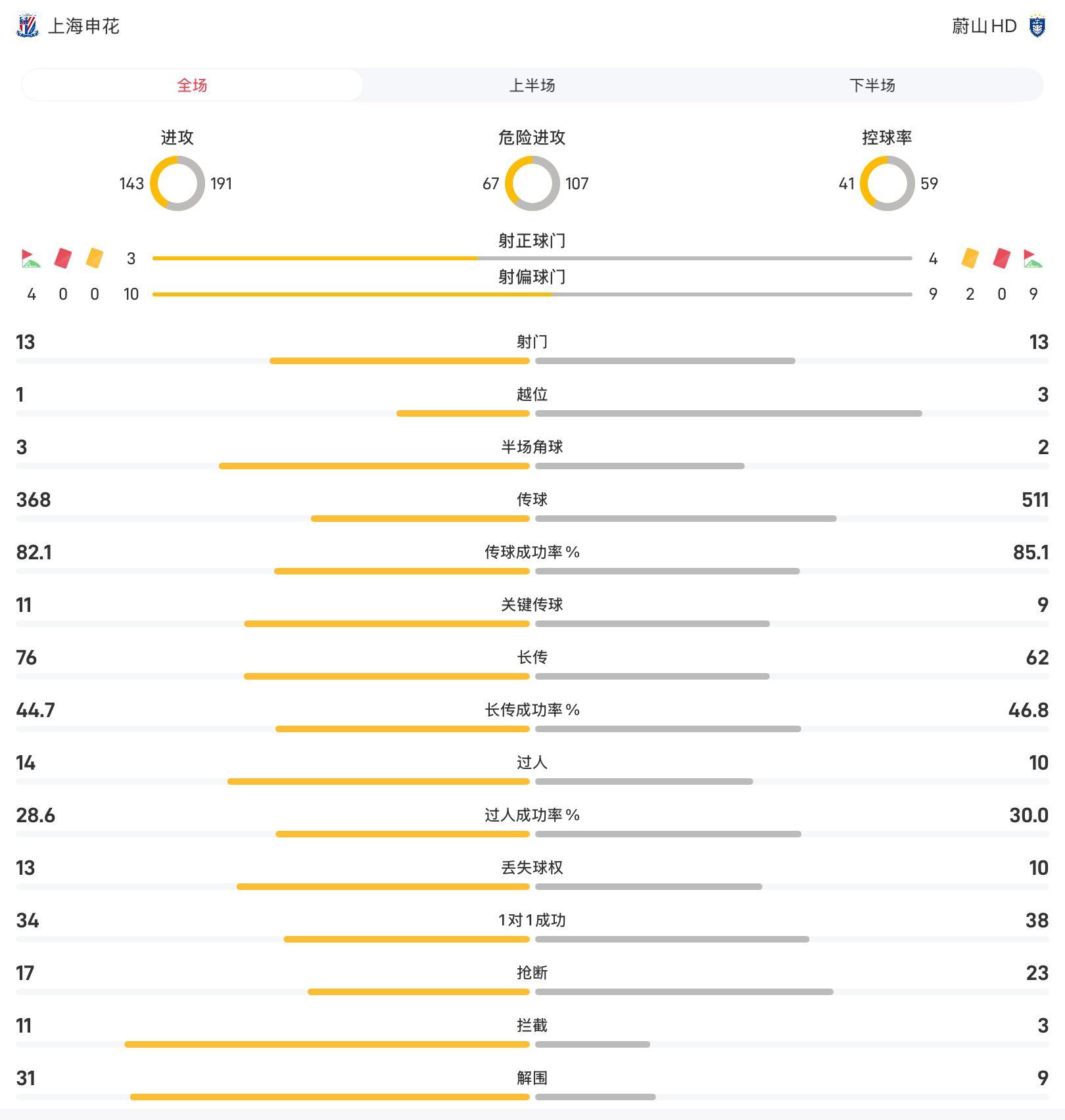 亚精英赛：申花1-1蔚山HD，全场数据深度解析