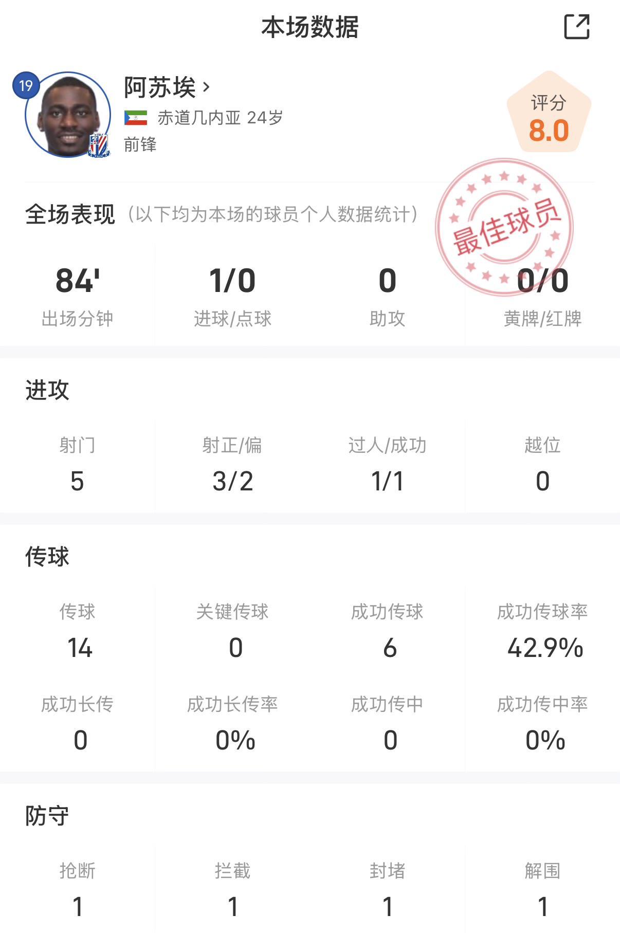 阿苏埃闪耀亚冠：5射门3射正+凌空扫射助申花战平蔚山HD