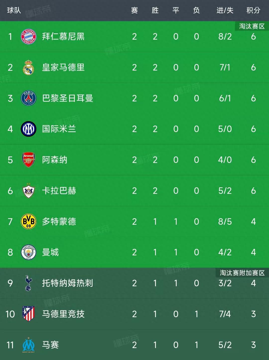 欧冠第二轮战罢：积分榜更新，巴黎绝杀巴萨成焦点