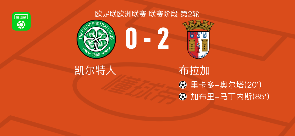 欧联杯：布拉加2-0力克凯尔特人，奥尔塔与马丁内斯建功