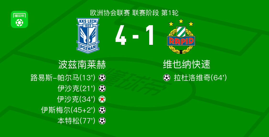 波兹南莱赫4-1横扫维也纳快速，伊斯梅尔传射建功，本特松锁定胜局