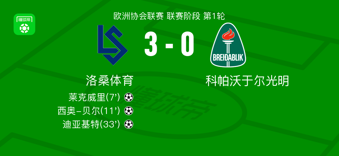 洛桑体育3-0完胜科帕沃于尔光明，迪亚基特、西奥-贝尔建功