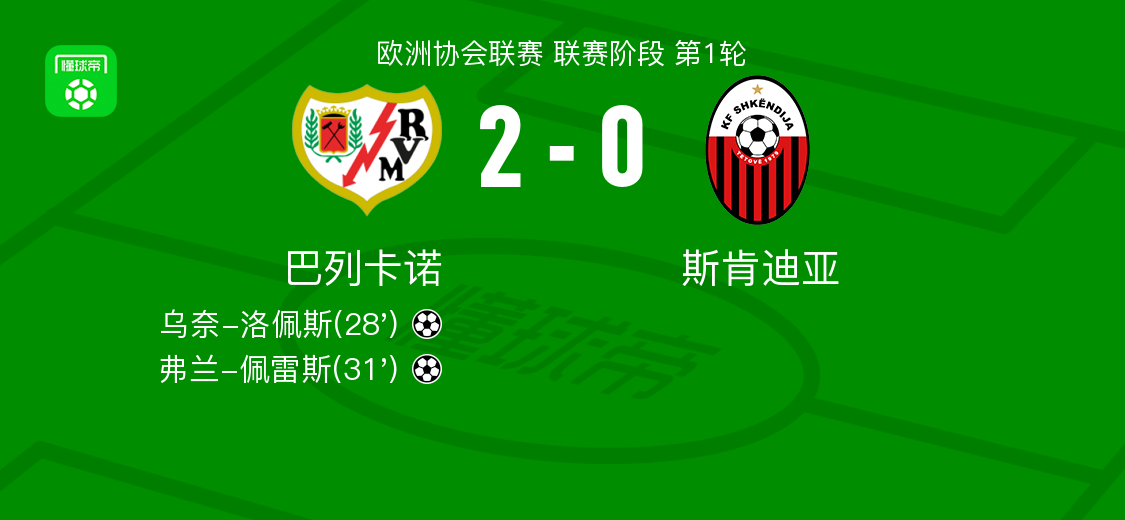 巴列卡诺2-0完胜斯肯迪亚，洛佩斯佩雷斯双星闪耀