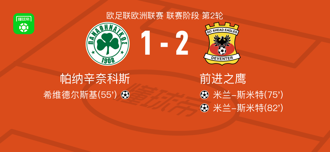 欧联杯激战：前进之鹰2-1逆转帕纳辛奈科斯，米兰-斯米特双响