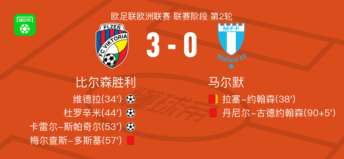 比尔森胜利3-0完胜马尔默：斯帕奇尔、杜罗辛米建功，红牌成比赛转折